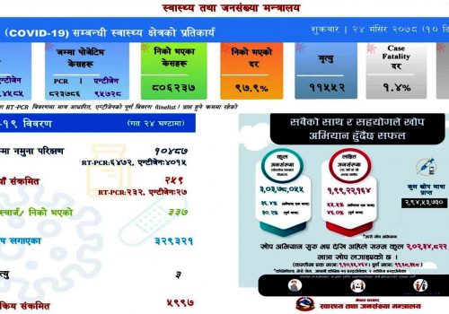 आज ३३७ संक्रमित डिस्चार्ज:सक्रिय संक्रमित छ हजार तल झर्यो