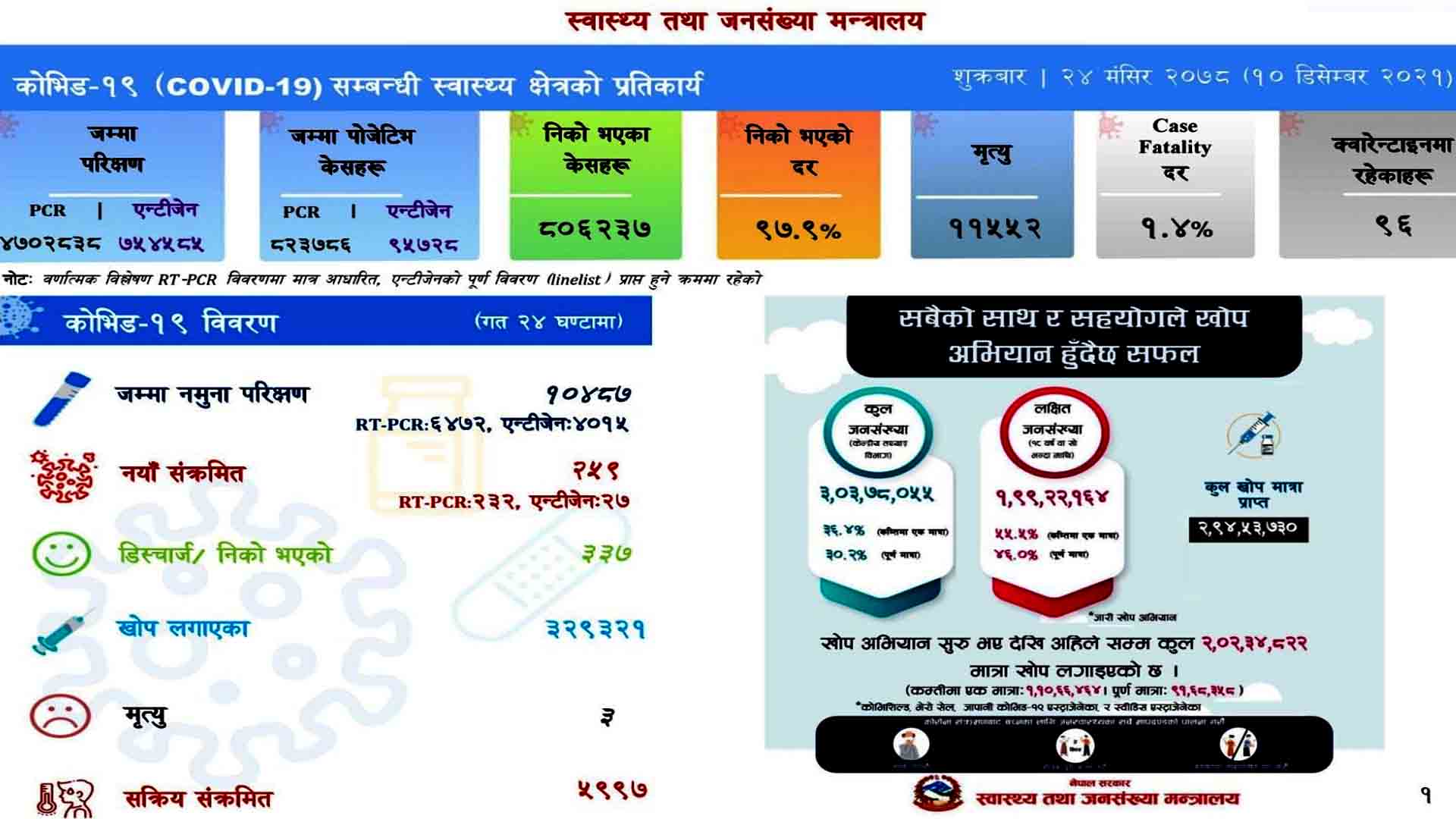 आज ३३७ संक्रमित डिस्चार्ज:सक्रिय संक्रमित छ हजार तल झर्यो