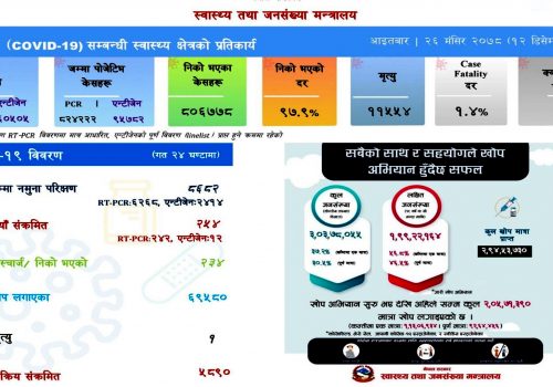 कोरोना अपडेट : २५४ संक्रमित थपिदा २३४ संक्रमित डिस्चार्ज