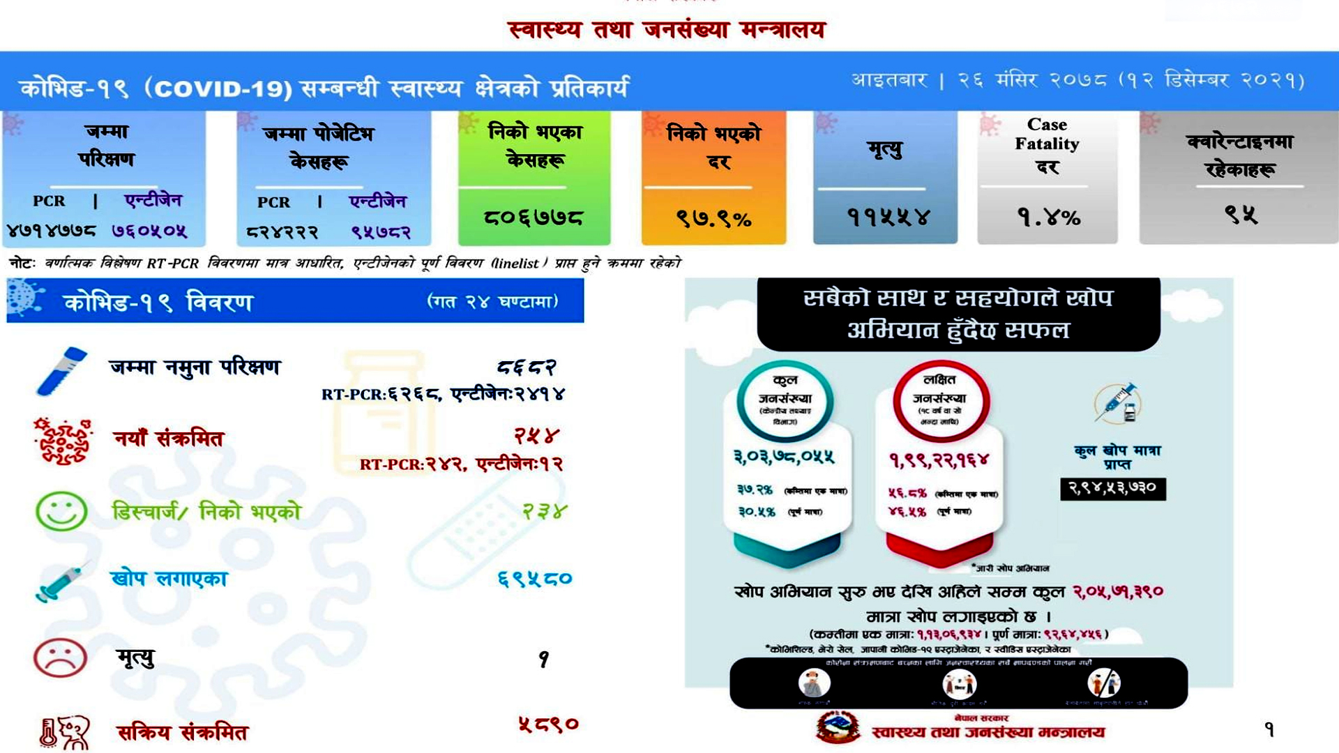 कोरोना अपडेट : २५४ संक्रमित थपिदा २३४ संक्रमित डिस्चार्ज