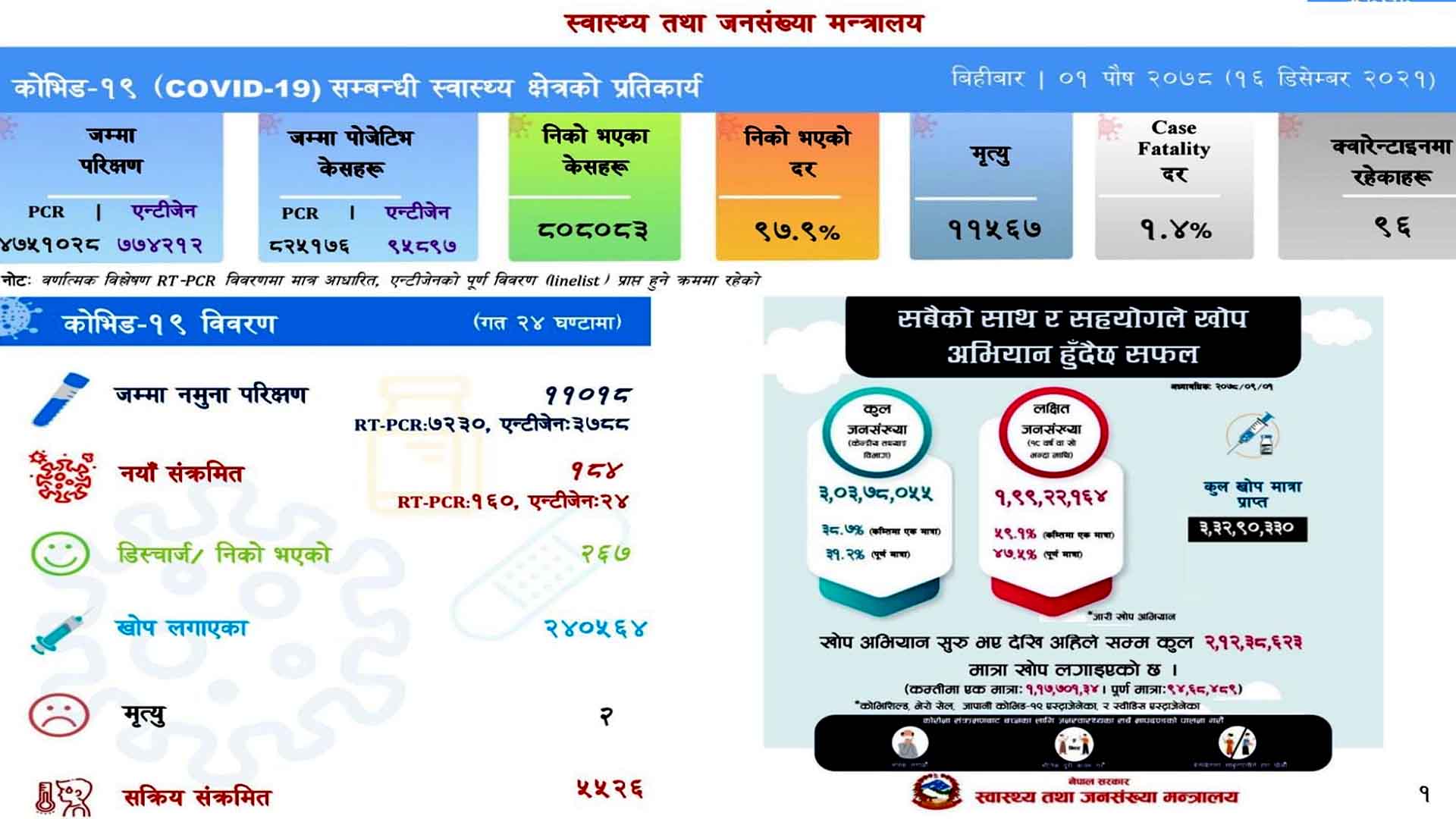 पछिल्लो २४ घण्टामा १८४ संक्रमित थपिदा २६७ संक्रमित डिस्चार्ज