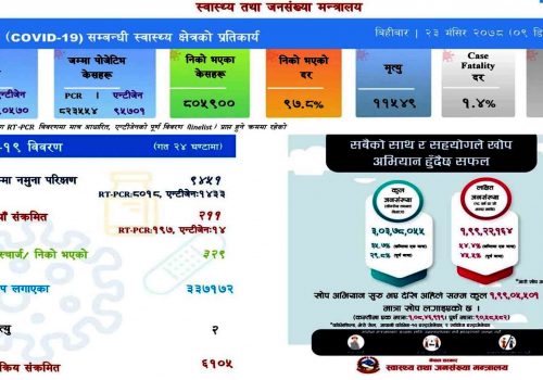 अपडेट:आज २११ जनामा कोरोना संक्रमण हुदाँँ ३२९ संक्रमित डिस्चार्ज