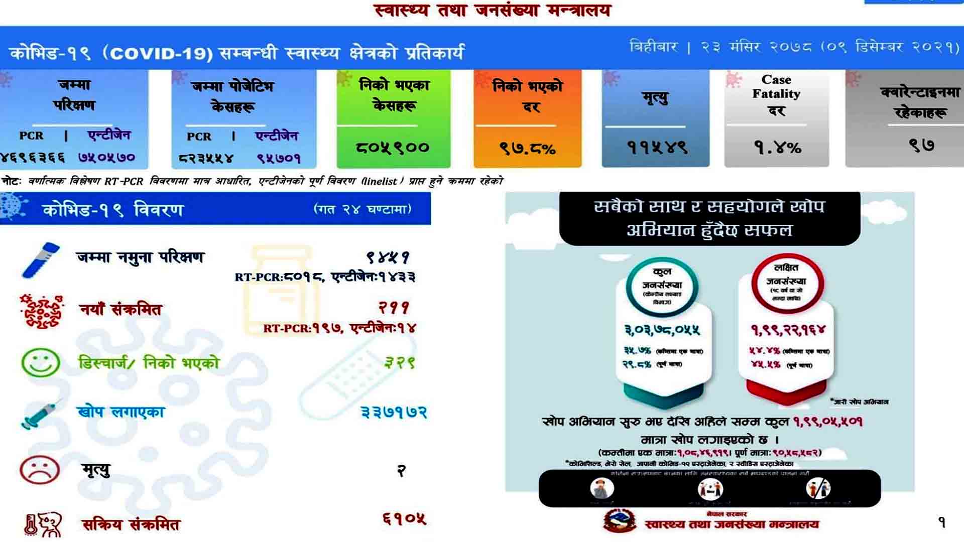 अपडेट:आज २११ जनामा कोरोना संक्रमण हुदाँँ ३२९ संक्रमित डिस्चार्ज