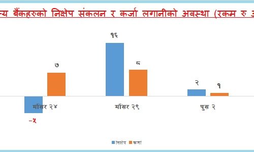 तरलता संकट झन् गहिरिँदै, पुस लागेपछि अझै घट्न थाल्यो निक्षेप