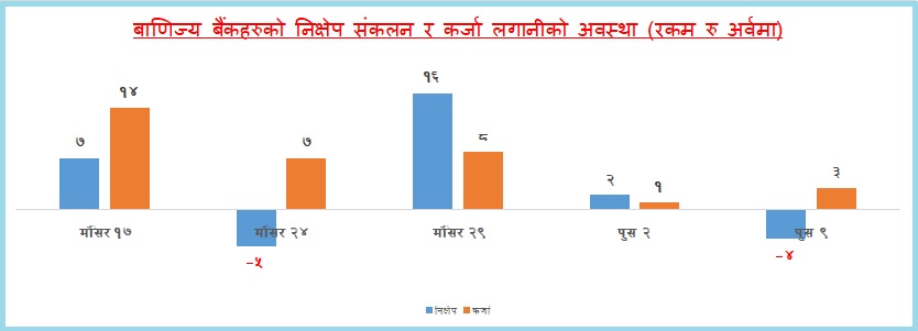 तरलता संकट झन् गहिरिँदै, पुस लागेपछि अझै घट्न थाल्यो निक्षेप