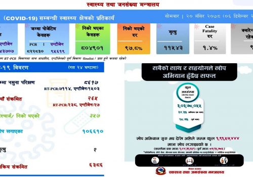 ८ हजार ६१७ मा कोरोना परीक्षण गर्दा २६५ लाई संक्रमण,२ को मृत्यु