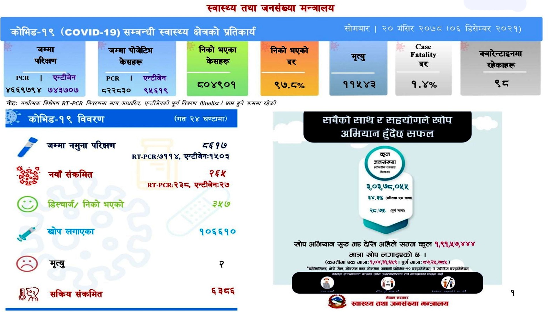 ८ हजार ६१७ मा कोरोना परीक्षण गर्दा २६५ लाई संक्रमण,२ को मृत्यु