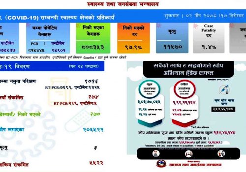 ९ हजार १६ को परिक्षणमा थपिए २७४ संक्रमित, ३ जनाको मृत्यु