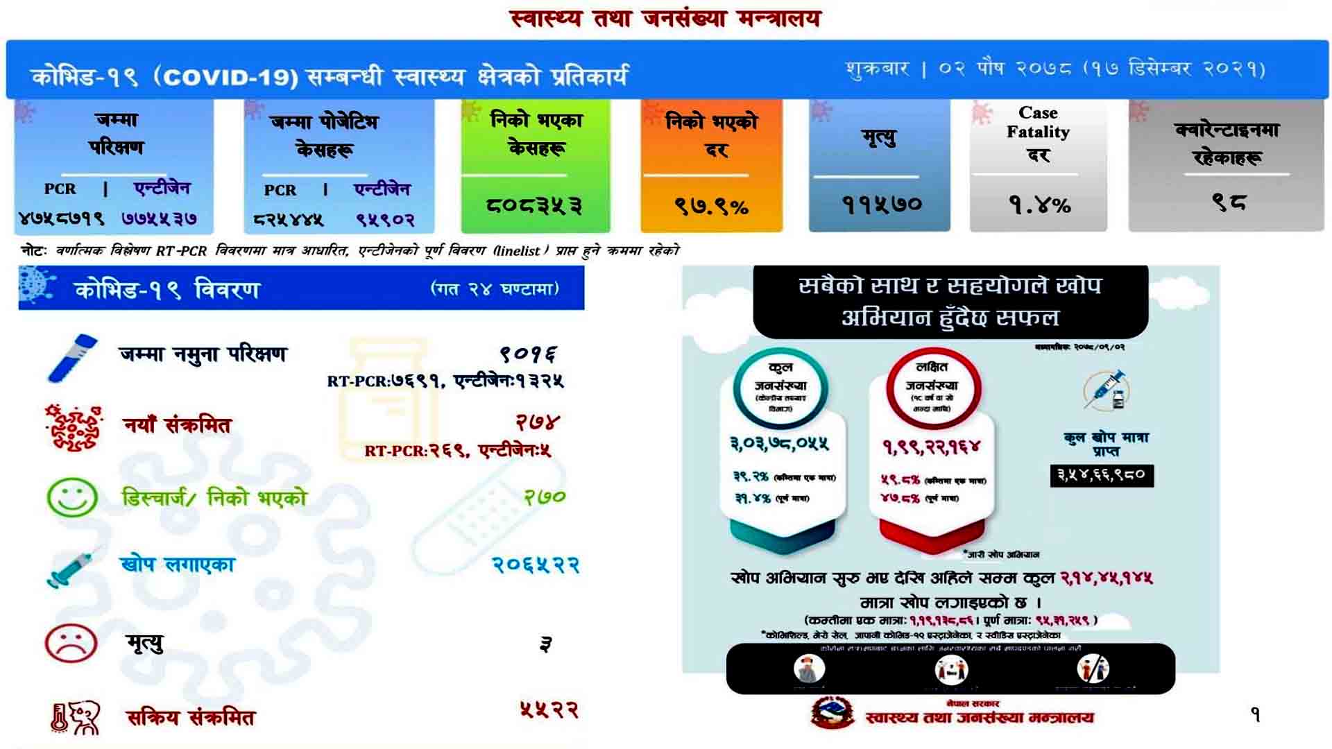 ९ हजार १६ को परिक्षणमा थपिए २७४ संक्रमित, ३ जनाको मृत्यु