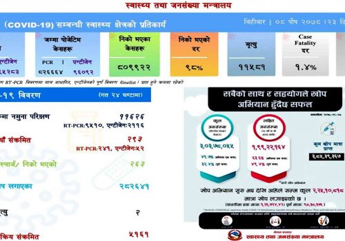 अपडेट:देशभर थप २९३ जनामा कोरोना पुष्टि,२६३ संक्रमित निको