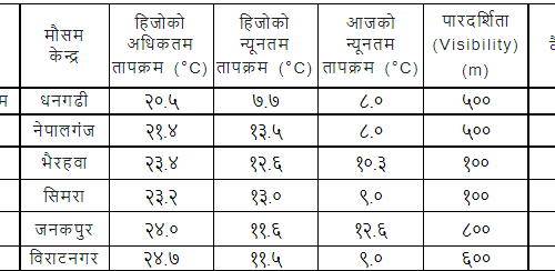 तराईमा बाक्लाे हुस्सु, कुन विमानस्थलको भिजिबिलिटी कति ?