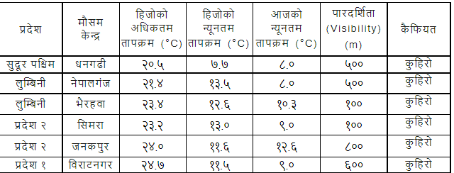 तराईमा बाक्लाे हुस्सु, कुन विमानस्थलको भिजिबिलिटी कति ?