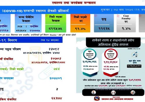 २४ घण्टामा १० हजार ७०३ जनामा कोरोना संक्रमण पुष्टि