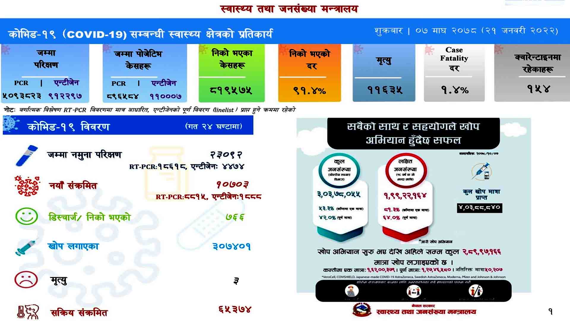 २४ घण्टामा १० हजार ७०३ जनामा कोरोना संक्रमण पुष्टि