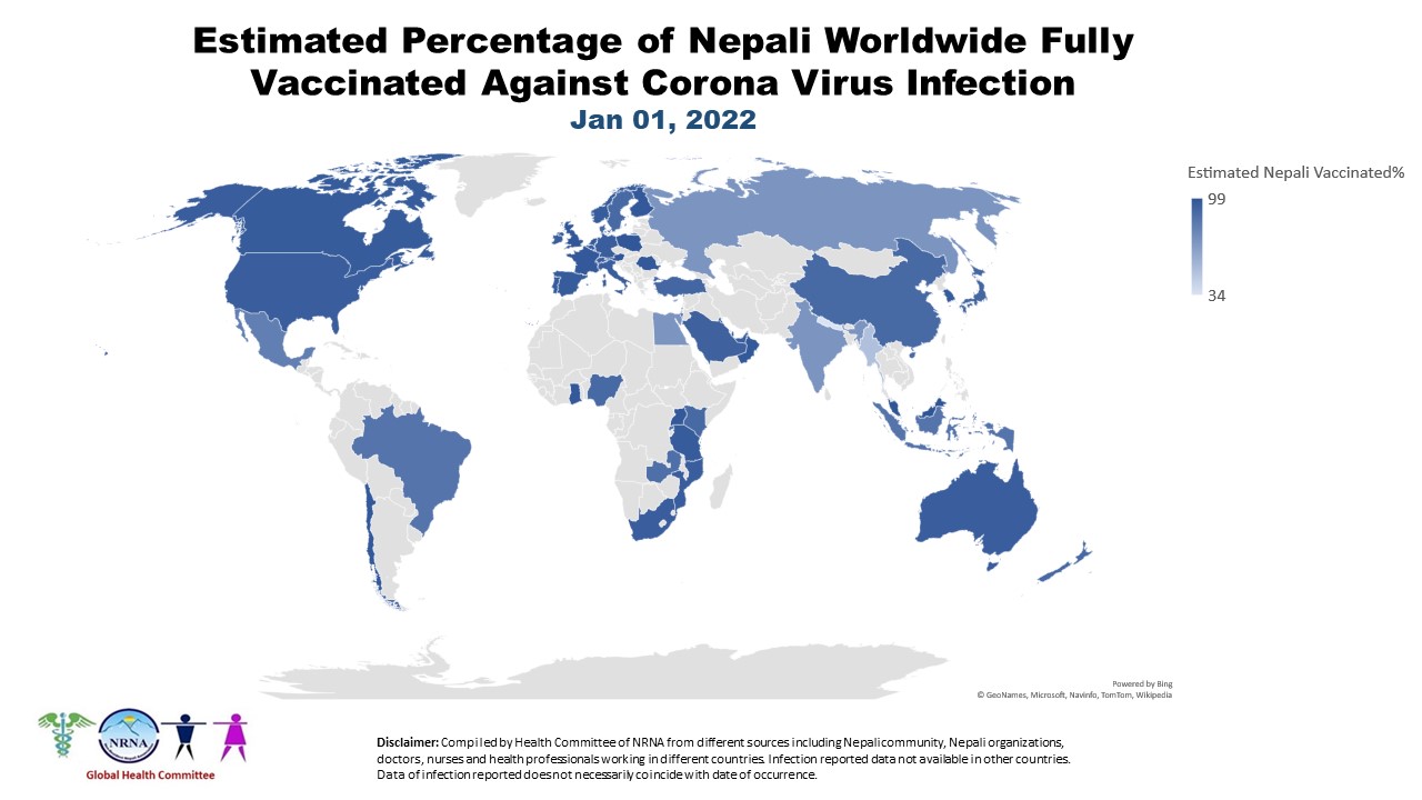 विदेशमा ८८ प्रतिशत नेपालीले काेभिडविरुद्धकाे खोपको पूर्ण डोज लगाए