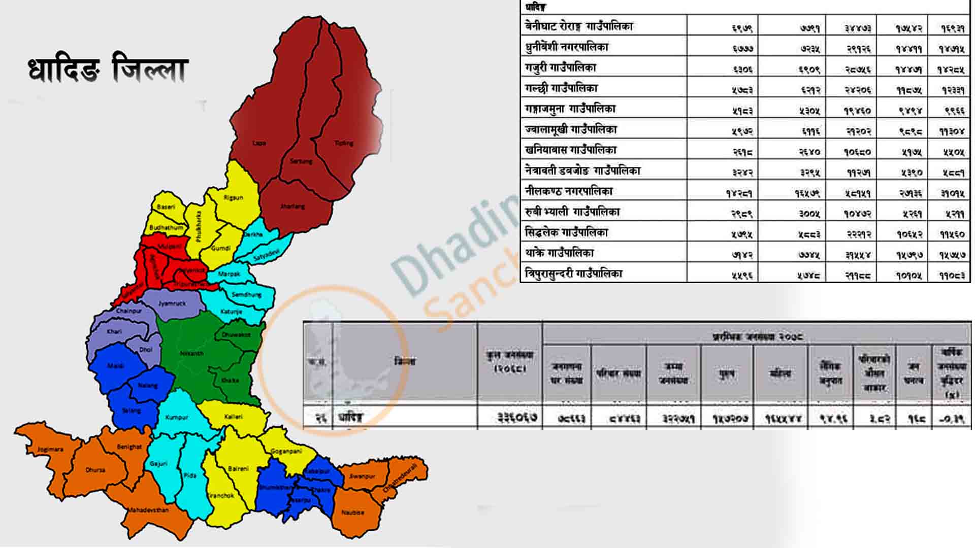 धादिङको जनसङ्ख्या तिन लाख २२ हजार ७५१,अठार हजार ४६७ जना विदेशमा(विवरण सहित)