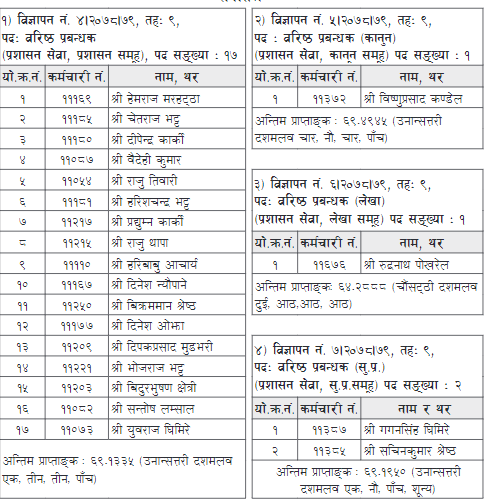 राष्ट्रिय वाणिज्य बैंकका २१ जना एकैपटक वरिष्ठ प्रबन्धकमा बढुवा