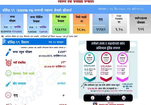 ५ हजार ४७१ परीक्षणमा थपिए ४२ कोरोना संक्रमित, मृत्यु शून्य