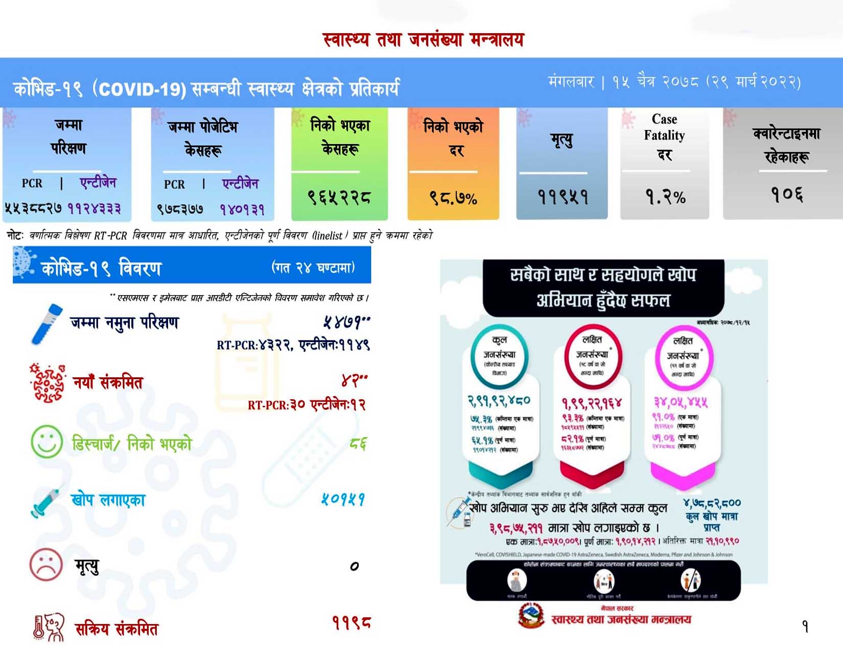 ५ हजार ४७१ परीक्षणमा थपिए ४२ कोरोना संक्रमित, मृत्यु शून्य