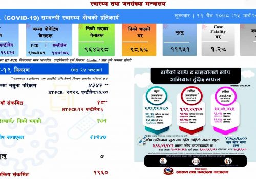 नेपालमा दैनिक कोरोना संक्रमण ५० भन्दा तल, मृत्यु हुनेको संख्या शून्य