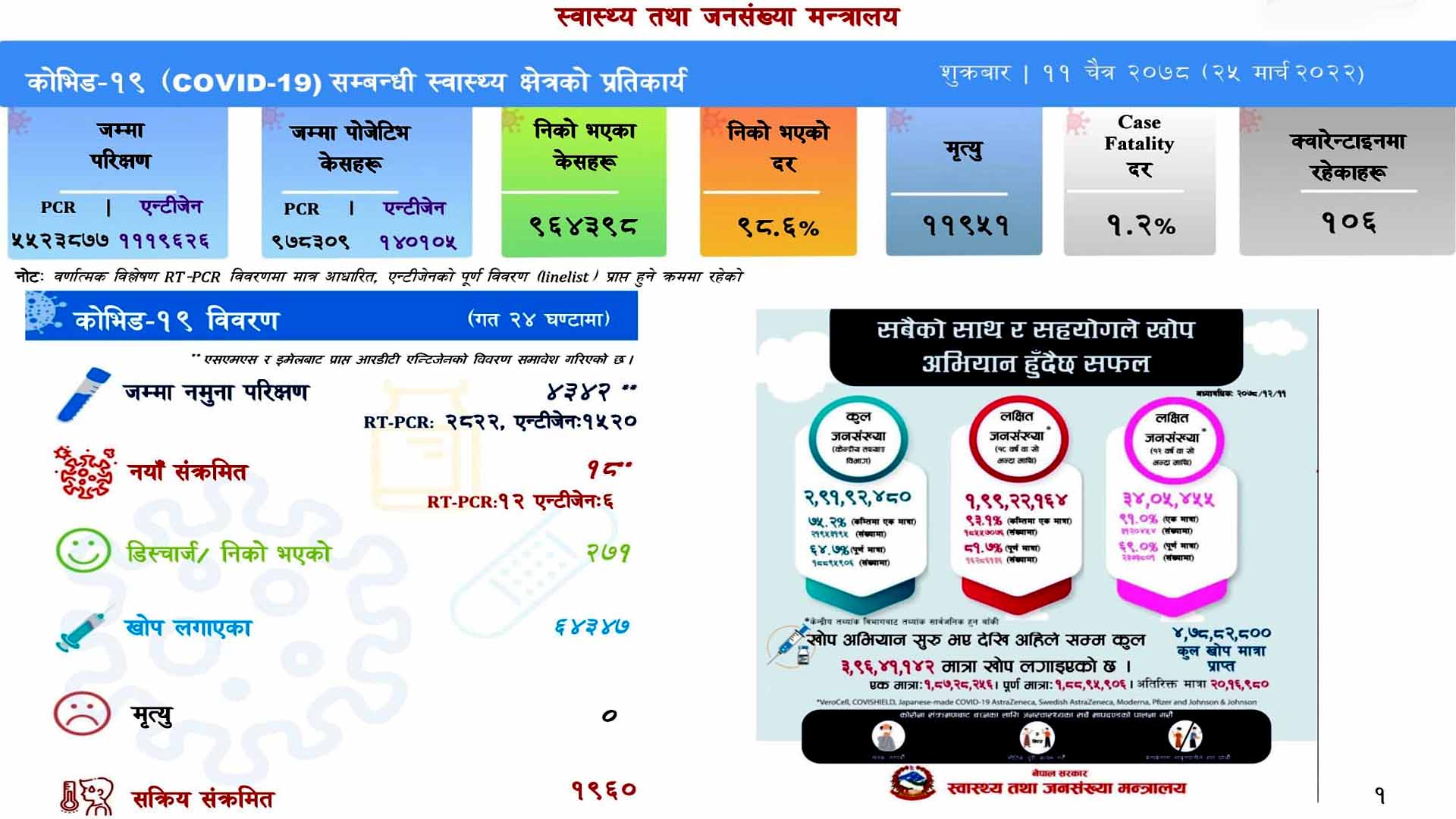 नेपालमा दैनिक कोरोना संक्रमण ५० भन्दा तल, मृत्यु हुनेको संख्या शून्य