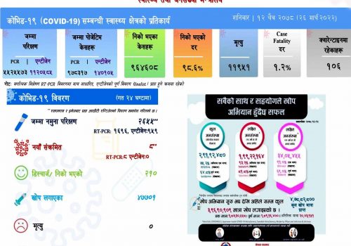 देशभर जम्मा ८ जनामा कोरोना संक्रमण पुष्टि, सक्रिय संक्रमित १७ सय ५८