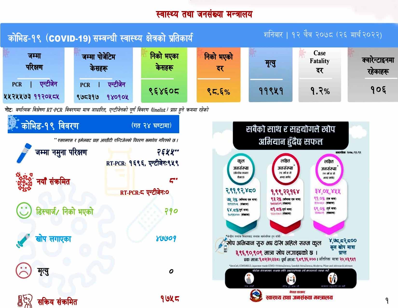 देशभर जम्मा ८ जनामा कोरोना संक्रमण पुष्टि, सक्रिय संक्रमित १७ सय ५८