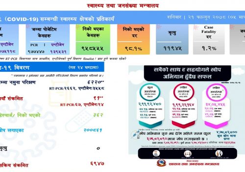 सक्रिय केश घट्दै :९१ जनामा संक्रमण पुष्टि हुँदा ३६२ संक्रमित डिस्चार्ज