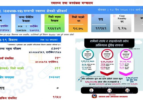 थप २१ जनामा कोरोना संक्रमण पुष्टि,सक्रिय संक्रमित १२ सय ५४