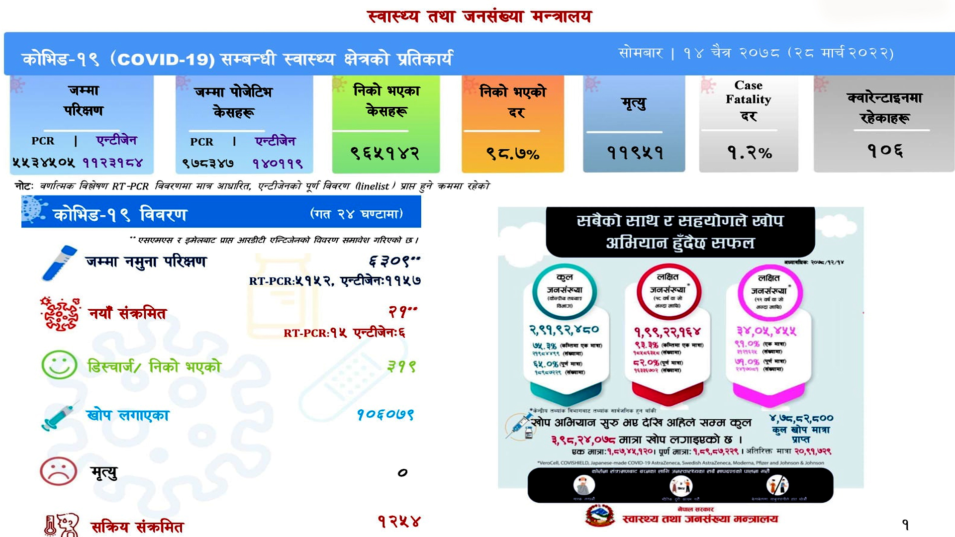 थप २१ जनामा कोरोना संक्रमण पुष्टि,सक्रिय संक्रमित १२ सय ५४