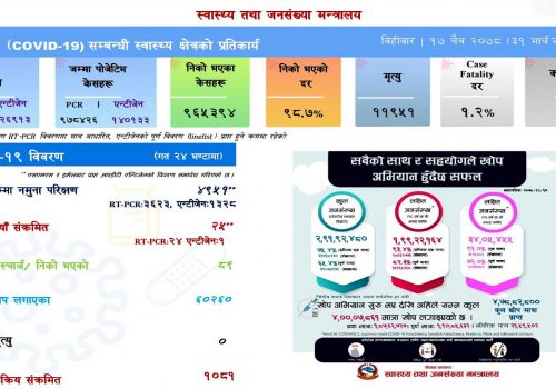 ४ हजार ९५१ नमुना परीक्षण गर्दा २५ जनालाई कोरोना संक्रमण