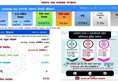 ४ हजार ७५२ परीक्षणमा ४५ संक्रमित थपिए, १४७ जना डिस्चार्ज