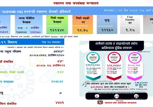 चार दिनयता नेपालमा कोरोनाबाट मृत्यु हुने संख्या शून्य