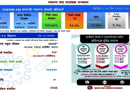 अपडेट:आज २७ नयाँ सङ्क्रमित थप,२२० संक्रमित डिस्चार्ज,मृत्यु शून्य