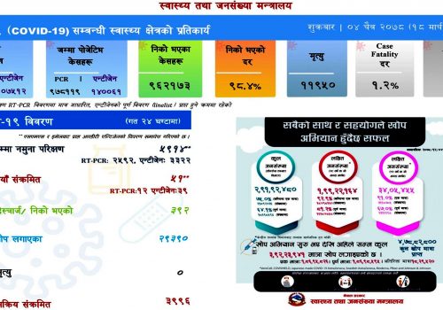 सक्रिय संक्रमित चार हजार भन्दा कम,एकसाता यता कोरोनाबाट मृत्यु हुने शून्य