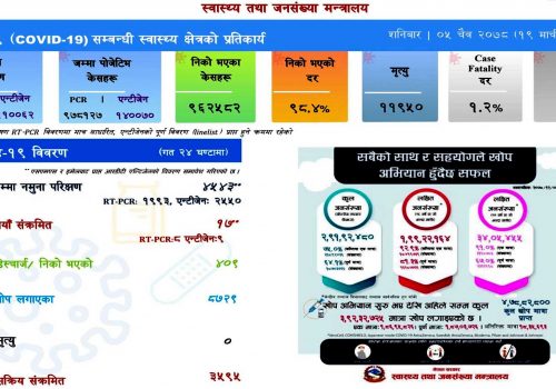 शनिबार जम्मा १७ जनामा कोरोना संक्रमण,४०९ संक्रमित डिस्चार्ज