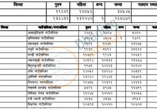 पालिका चुनावका लागि धादिङमा २ लाख ६८ हजार मतदाता,कुन पालिकामा कति?(सूचीसहित)