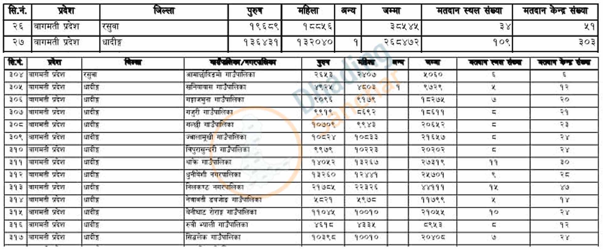 पालिका चुनावका लागि धादिङमा २ लाख ६८ हजार मतदाता,कुन पालिकामा कति?(सूचीसहित)