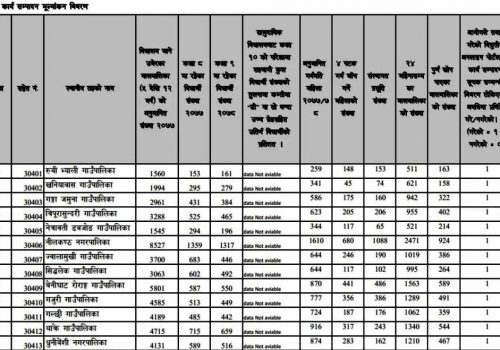 कार्यसम्पादन मूल्यांकनमा धादिङको गल्छी गाउँपालिका कमजोर,धादिङको उत्कृष्टमा धुनिवेशी(यस्तो छ,अन्य पालिकाको अवस्था)