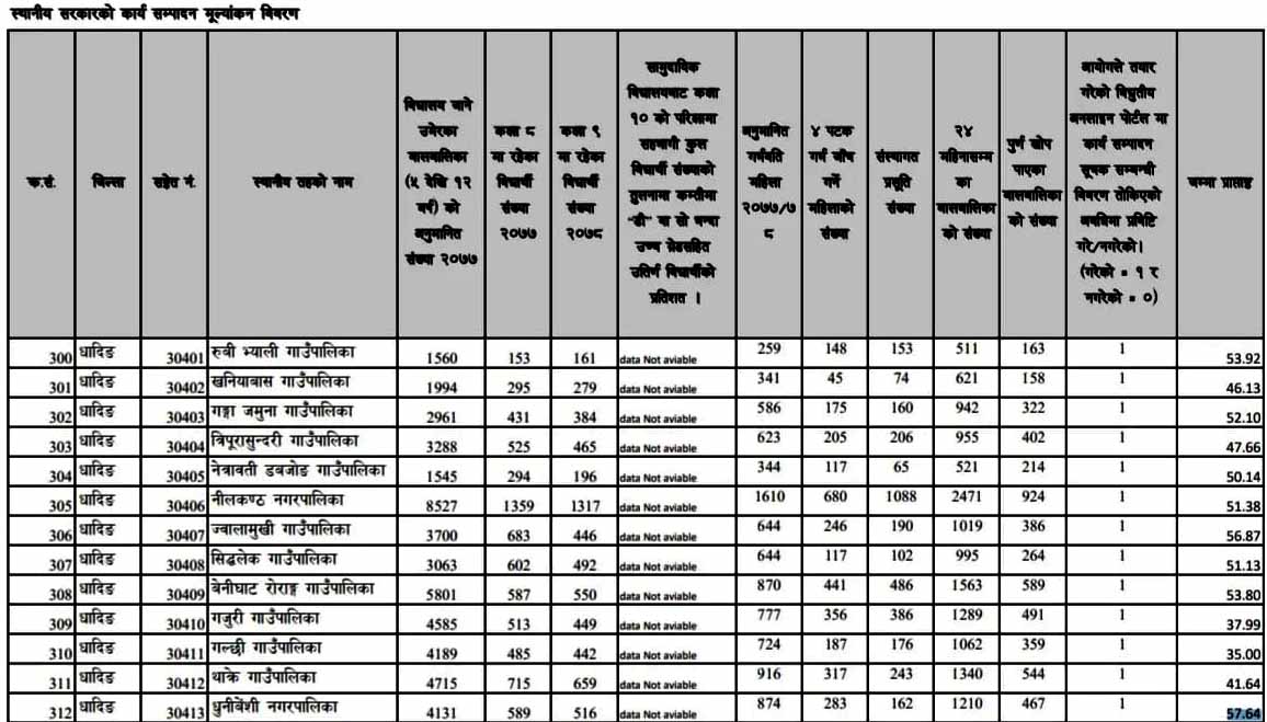 कार्यसम्पादन मूल्यांकनमा धादिङको गल्छी गाउँपालिका कमजोर,धादिङको उत्कृष्टमा धुनिवेशी(यस्तो छ,अन्य पालिकाको अवस्था)