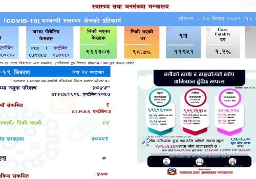 नेपालमा कोरोनाका सक्रिय संक्रमित अझै चारसय जना,थप ४४ स्वस्थ