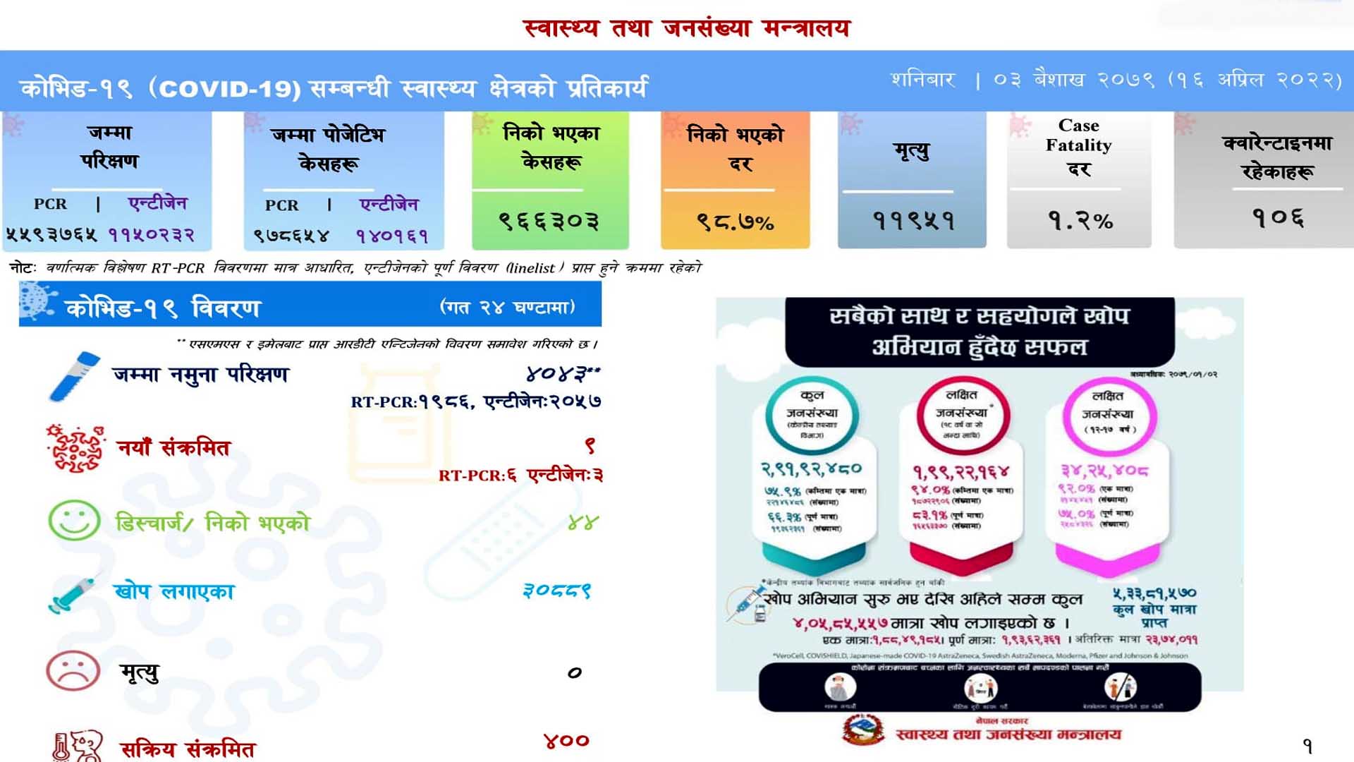 नेपालमा कोरोनाका सक्रिय संक्रमित अझै चारसय जना,थप ४४ स्वस्थ