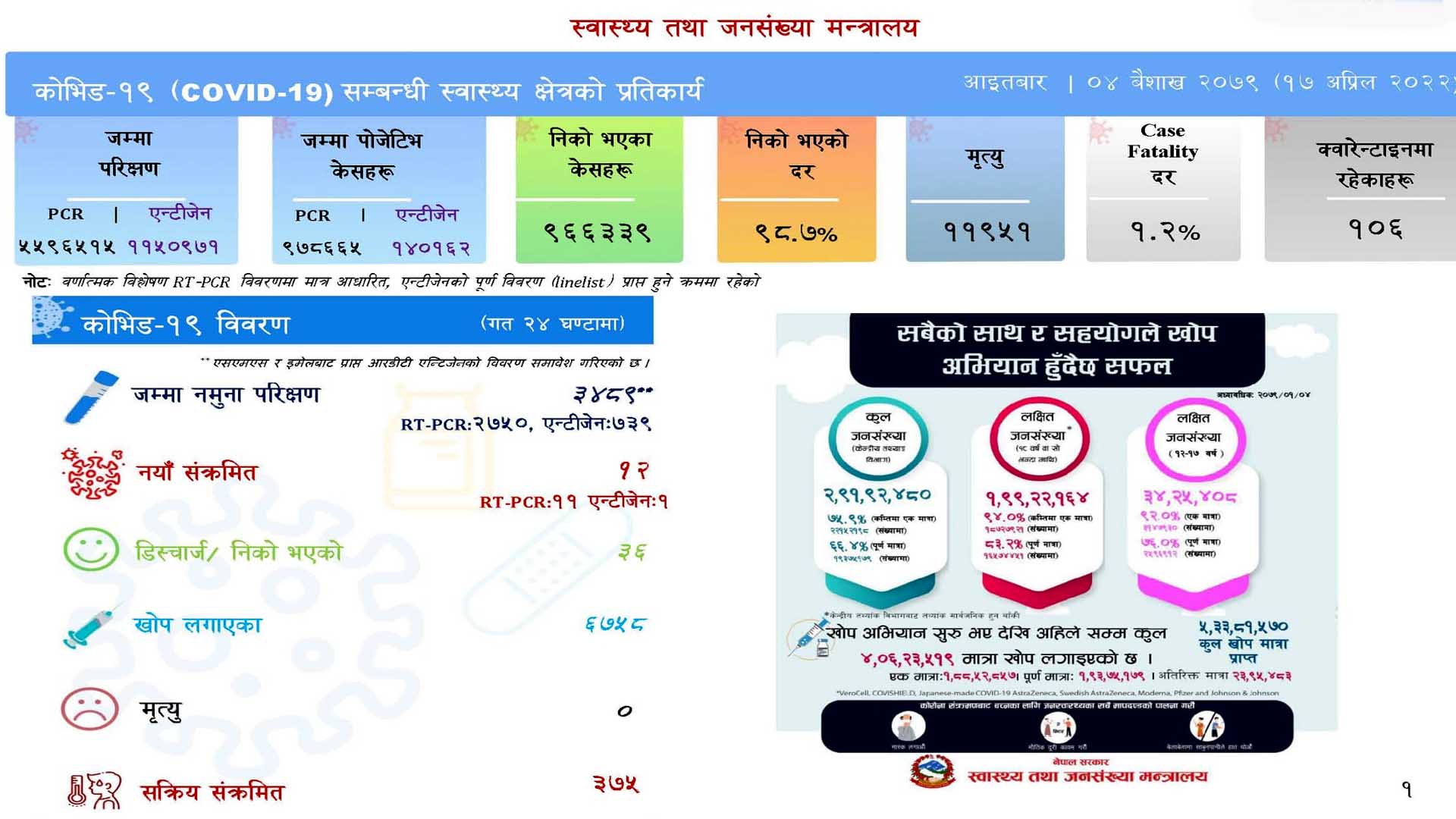 पछिल्लो २४ घण्टामा थप १२ जनामा संक्रमण पुष्टि, ३६ संक्रमित निको