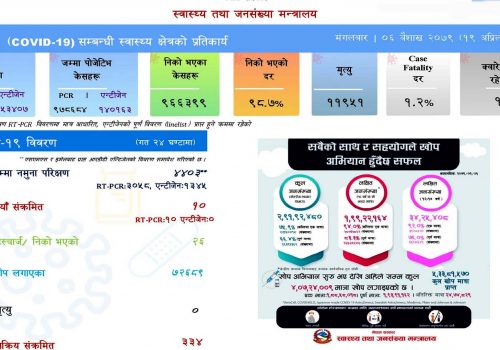 देशभर जम्मा ३३४ जना सक्रिय संक्रमित, २४ घण्टामा १० जना थपिए