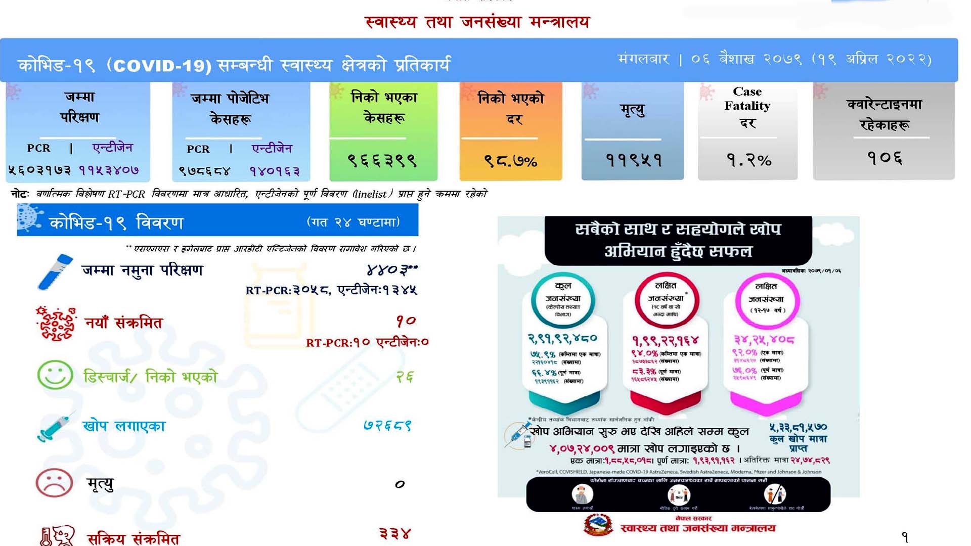 देशभर जम्मा ३३४ जना सक्रिय संक्रमित, २४ घण्टामा १० जना थपिए