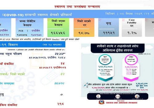 ३ हजार ५४७ कोरोना परीक्षण गर्दा जम्मा १५ जनामा संक्रमण पुष्टि