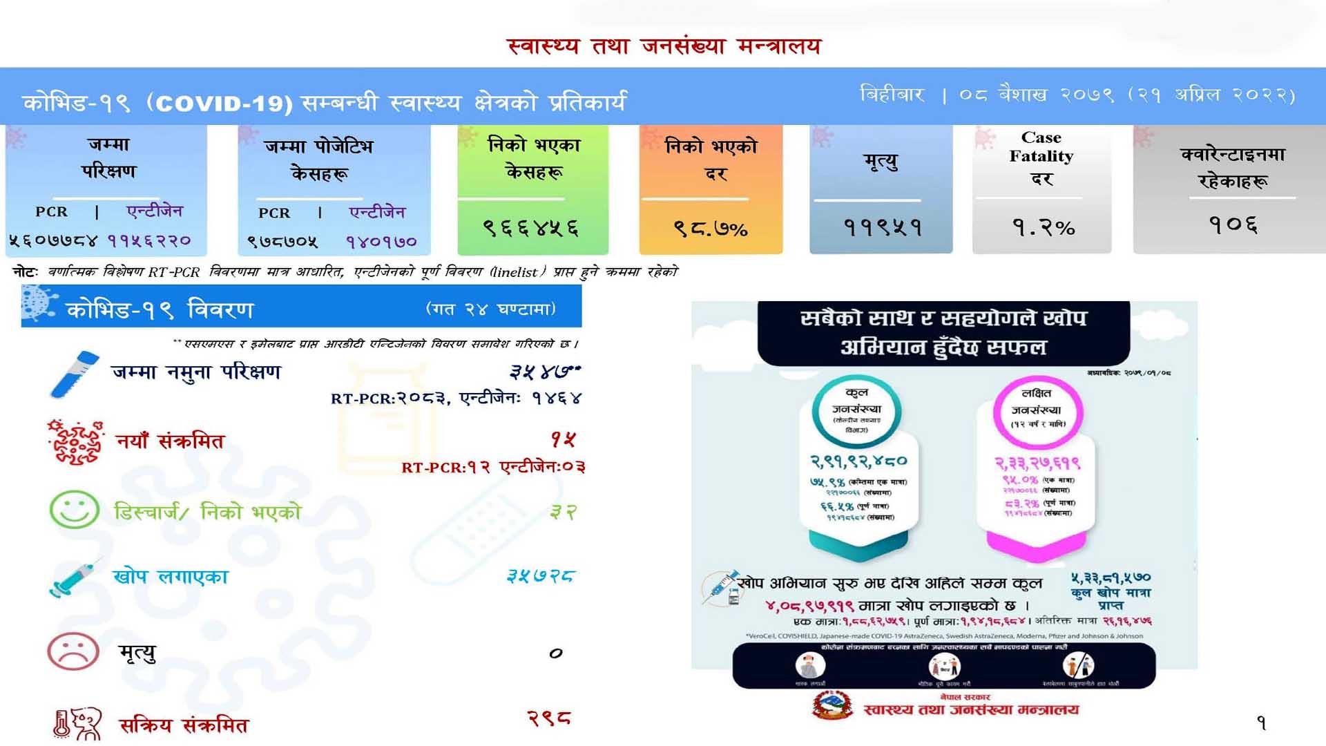 ३ हजार ५४७ कोरोना परीक्षण गर्दा जम्मा १५ जनामा संक्रमण पुष्टि