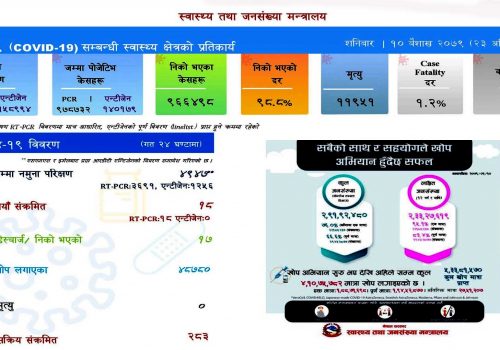 थप १८ जनामा कोरोना संक्रमण, २८३ जना सक्रिय संक्रमित