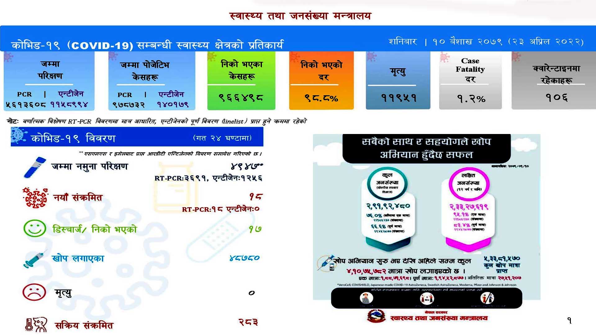 थप १८ जनामा कोरोना संक्रमण, २८३ जना सक्रिय संक्रमित