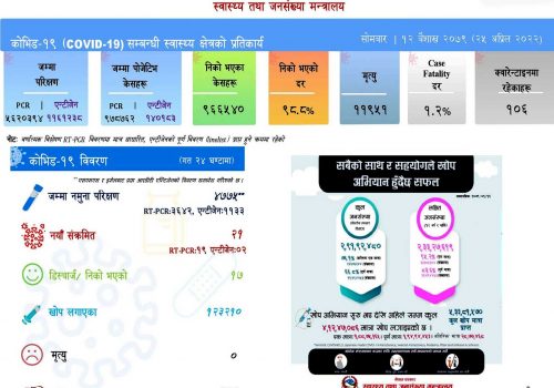 थप २१ जनामा कोरोना संक्रमण पुष्टि, १७ जना स्वस्थ